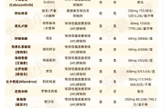 前列腺癌内分泌治疗与靶向治疗药盘点，一图看懂不用查资料