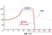 三阴乳腺癌质子放疗后淋巴肿大是否正常？