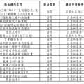 2025年8月12日国家医保局公布医保国谈通过初审药品名单