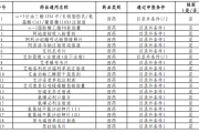 2025年8月12日国家医保局公布医保国谈通过初审药品名单