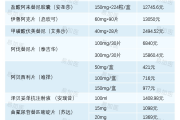 2024年新版医保抗肿瘤药降价目录,国产PD-1价格多少钱？