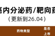 2026.04前列腺癌内分泌药/靶向药大盘点：价格、医保、上市状态全解析
