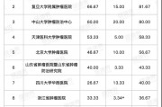 2020年复旦版年度中国肿瘤医院排行榜