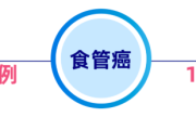 食管癌防治指南：了解危险因素、高危人群与科学筛查，守护“生命通道”