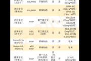 【实用攻略】肺癌靶向药全汇总，一图看懂不用查资料