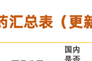 肺癌获批靶向药汇总表（2026年5月更新）：EGFR/ALK/KRAS/HER2全靶点价格与医保报销一览