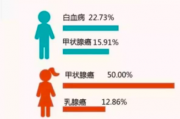 甲状腺癌抗癌群,甲状腺病友康复分享日常沟通群