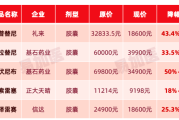 今年医保目录调整：抗癌药大降价背后的博弈