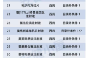 2026医保初审名单公布！这30+款抗癌新药有望报销（附肿瘤药完整名单）