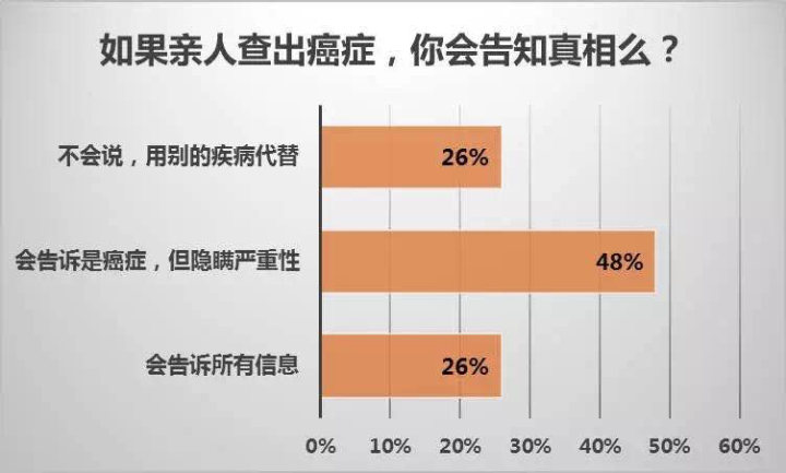 亲人得了癌症会告诉真相吗