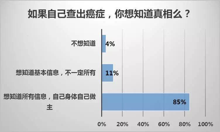 亲人查出癌症想知道真相吗