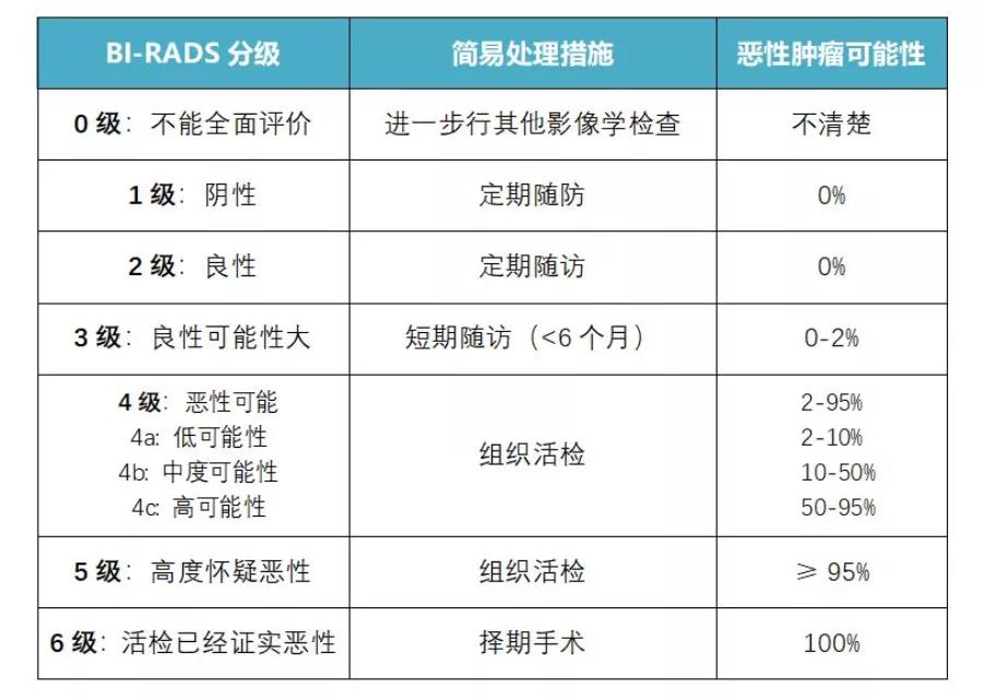 乳腺检查核磁钼靶超声解读