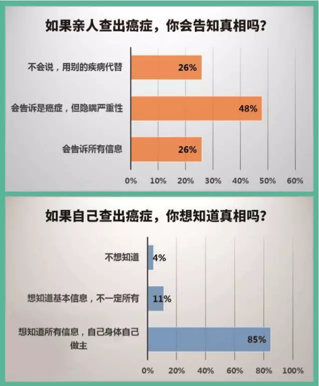 亲人得癌,到底是告诉好还是隐瞒好? 亲人得癌,到底是告诉好还是隐瞒好?