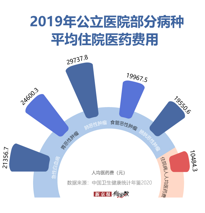 癌症治疗住院费用