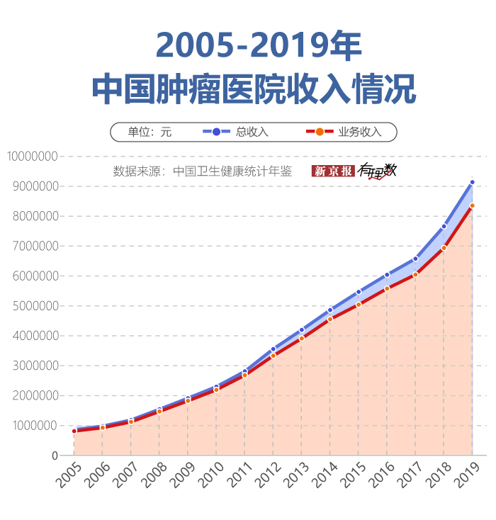 肿瘤医院收入情况