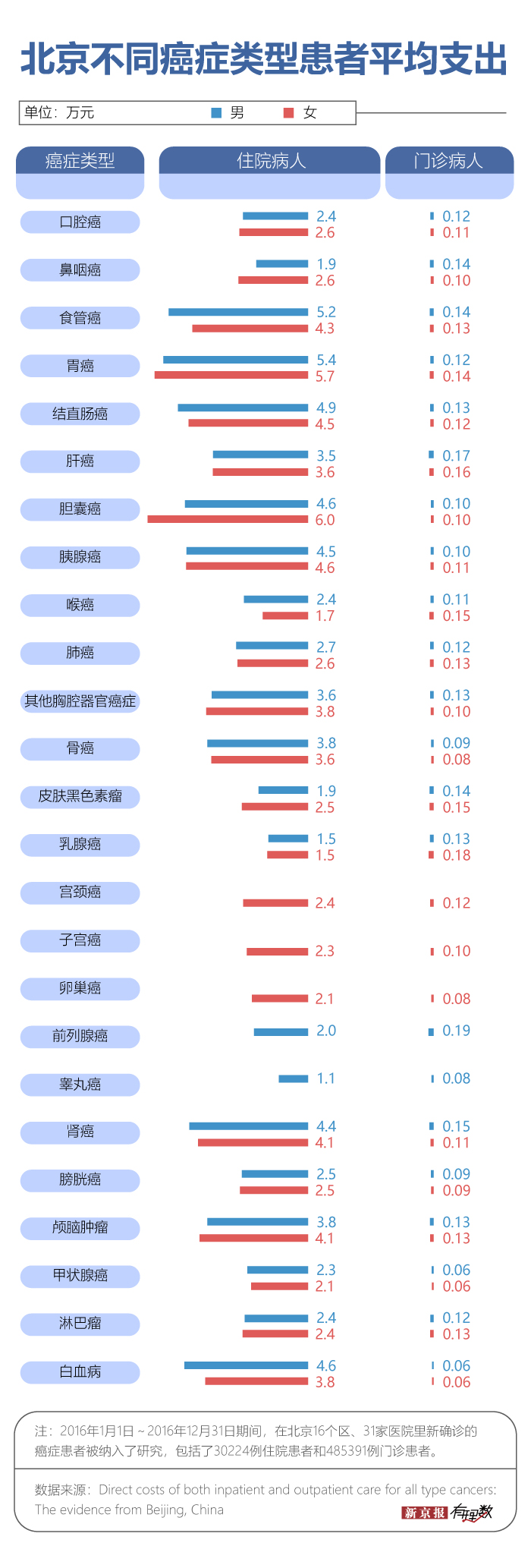 北京癌症治疗患者平均治疗费用