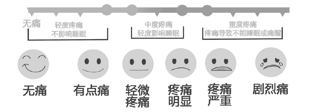 疼痛NRS评分表