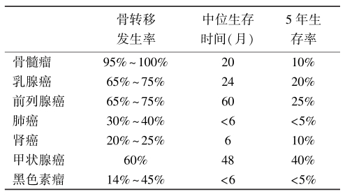 肺癌骨转移能活多久，生存时间