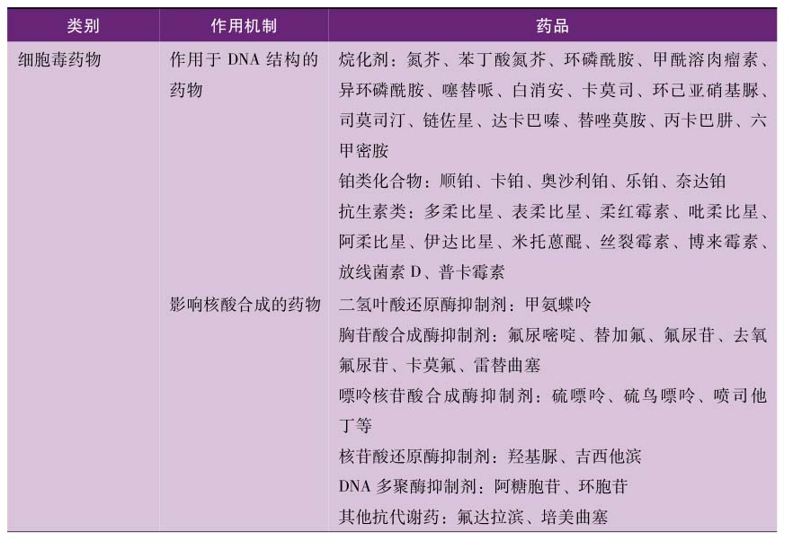 常用抗肿瘤药物临床分类