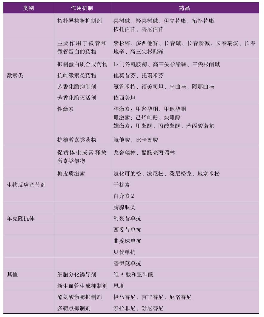 常用抗肿瘤药物临床分类
