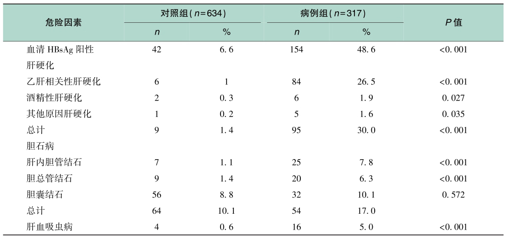 胆管癌危险因素