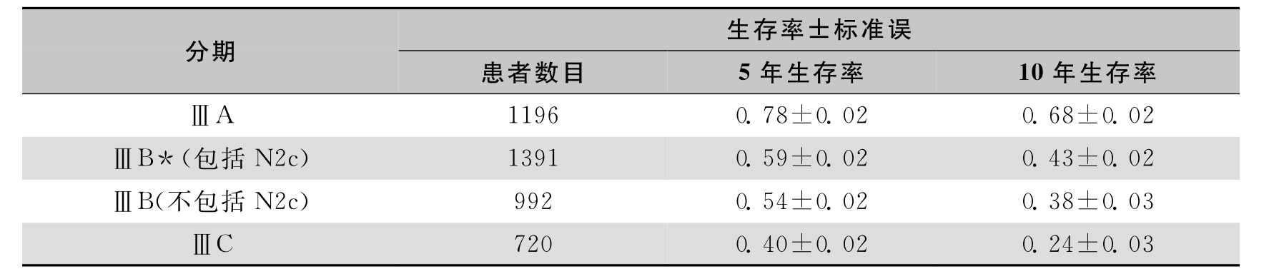 AJCC黑色素瘤数据库：Ⅲ期患者各亚型生存率