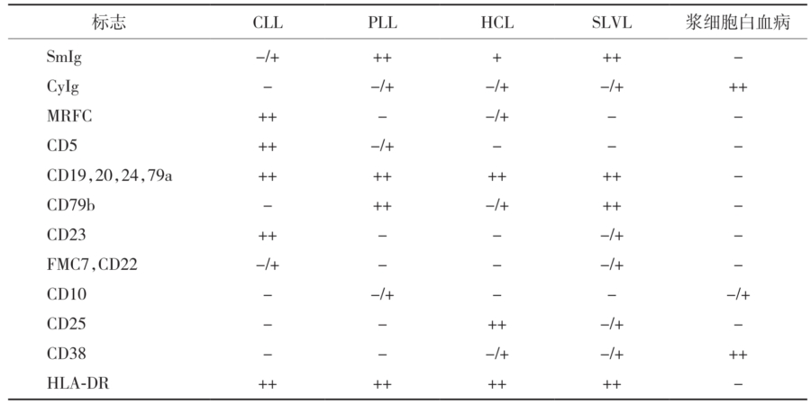 慢性B淋巴系白血病免疫学标志