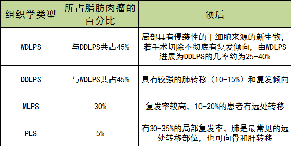 脂肪肉瘤病理特点