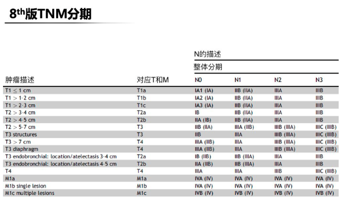 肺癌8版分期标准