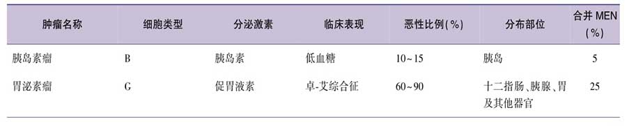 有功能的胰腺神经内分泌肿瘤1