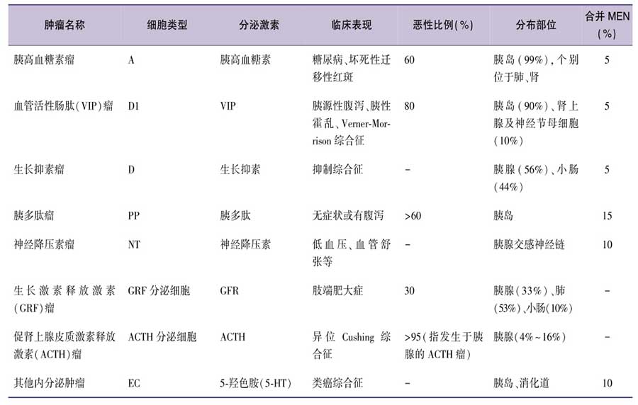 有功能的胰腺神经内分泌肿瘤2