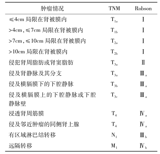 肾癌TNM分期和Robson分期比较