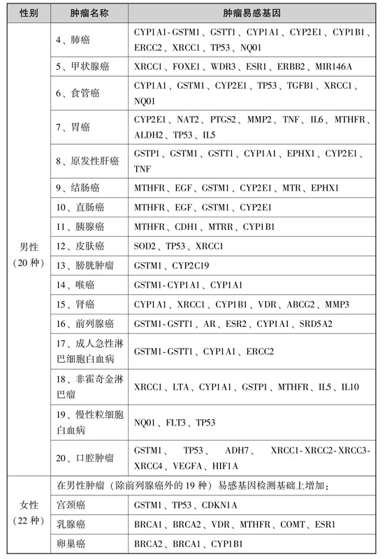 肿瘤易感基因有哪些