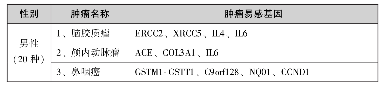 肿瘤易感基因有哪些