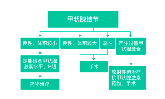 甲状腺结节如何治疗