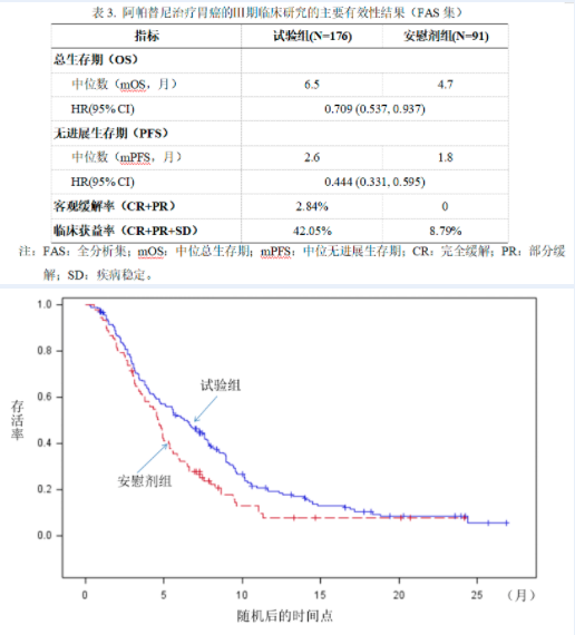 阿帕替尼临床试验