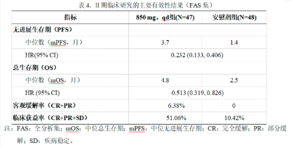 阿帕替尼二期临床数据