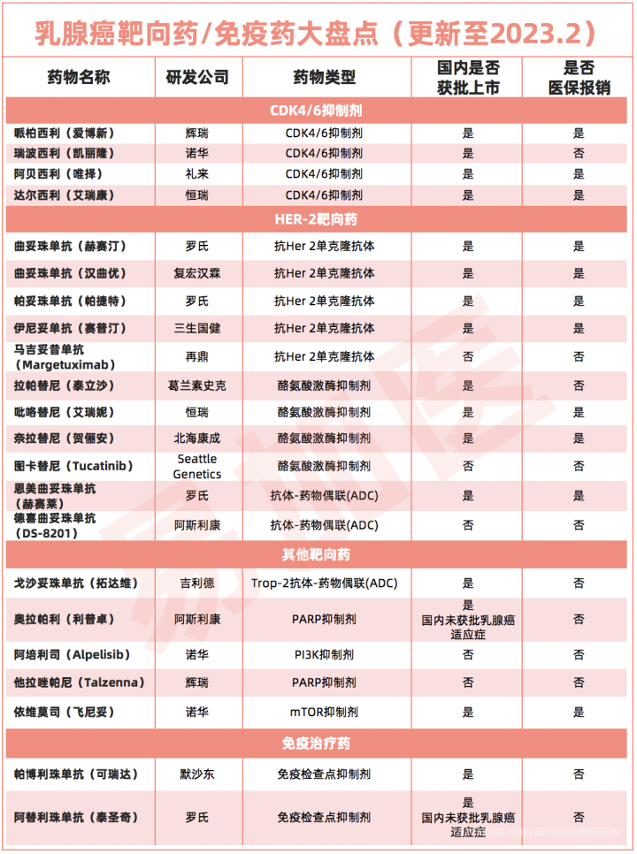 乳腺癌靶向药免疫药大全