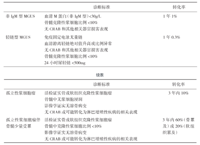 可能演变为MM的相关浆细胞疾病诊断标准（IMWG 2014年）