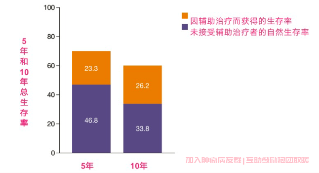 乳腺癌生存率