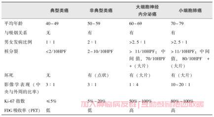 肺神经内分泌肿瘤临床及病理特点