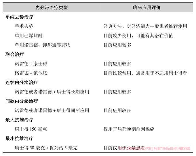 前列腺癌内分泌治疗类型