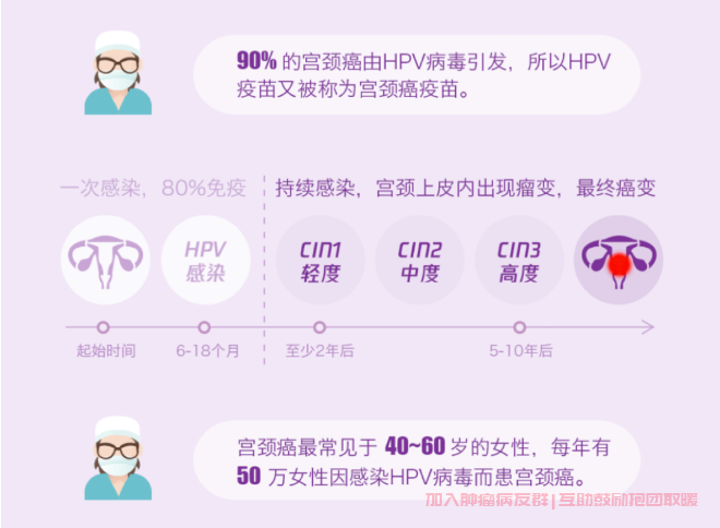 宫颈癌HPV疫苗
