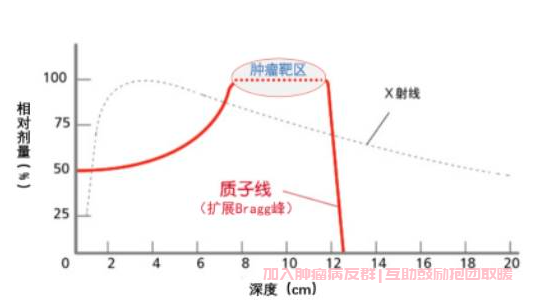 质子放疗