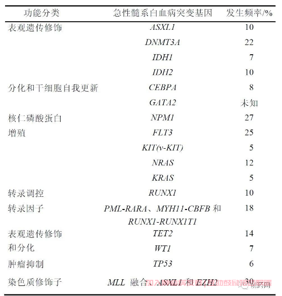 急性髓细胞白血病AML中常见的基因改变及功能分类