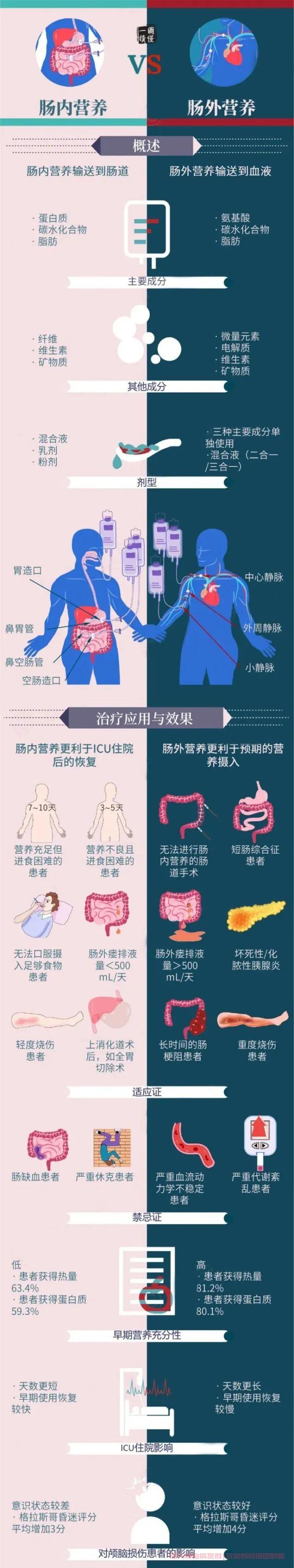 肿瘤肠内营养和肠外营养