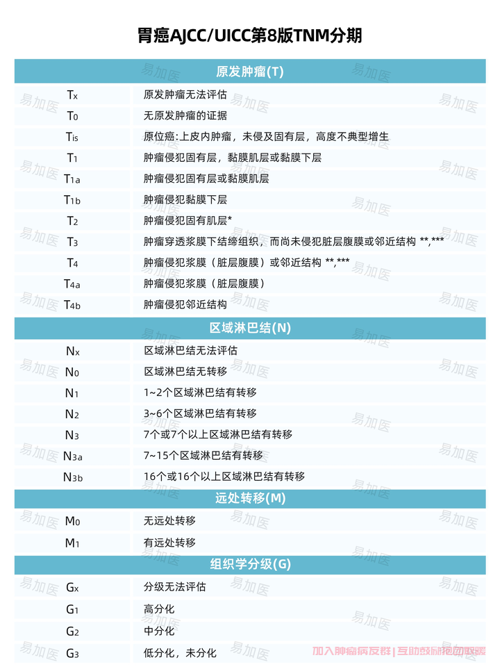 胃癌AJCC/UICC第8版TNM分期