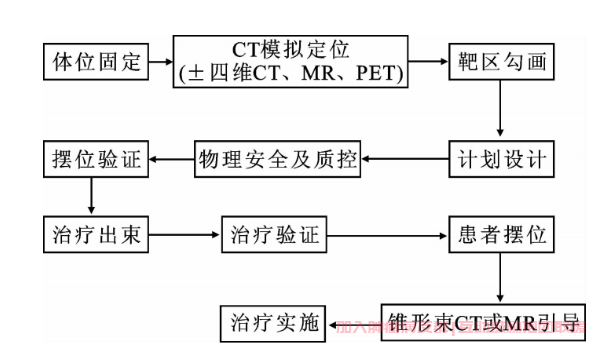 肾癌放疗