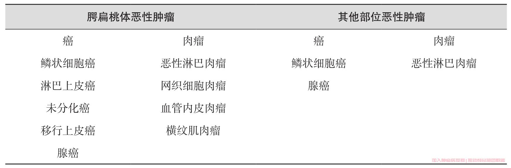 口咽部恶性肿瘤的病理学分类