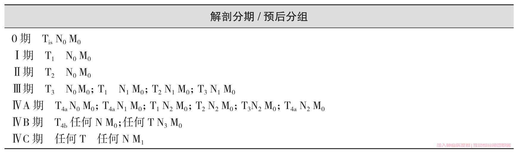 口咽部恶性肿瘤的临床分期